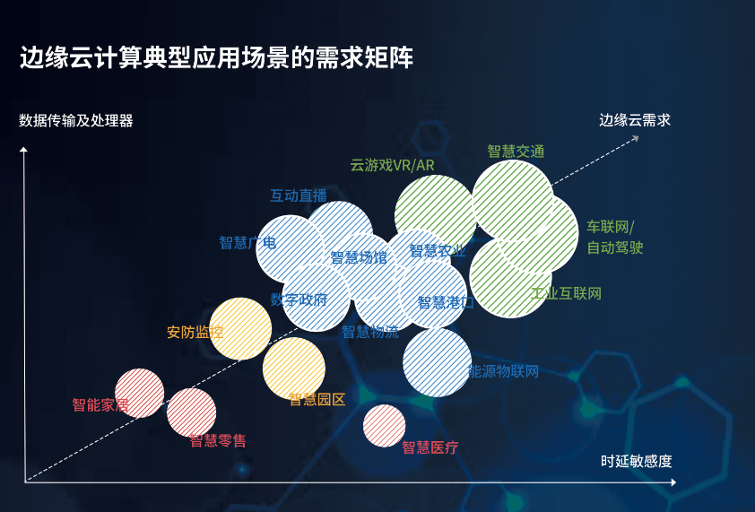 智慧家居……其背後複雜的計算任務都需要藉助邊緣計算才可以實現